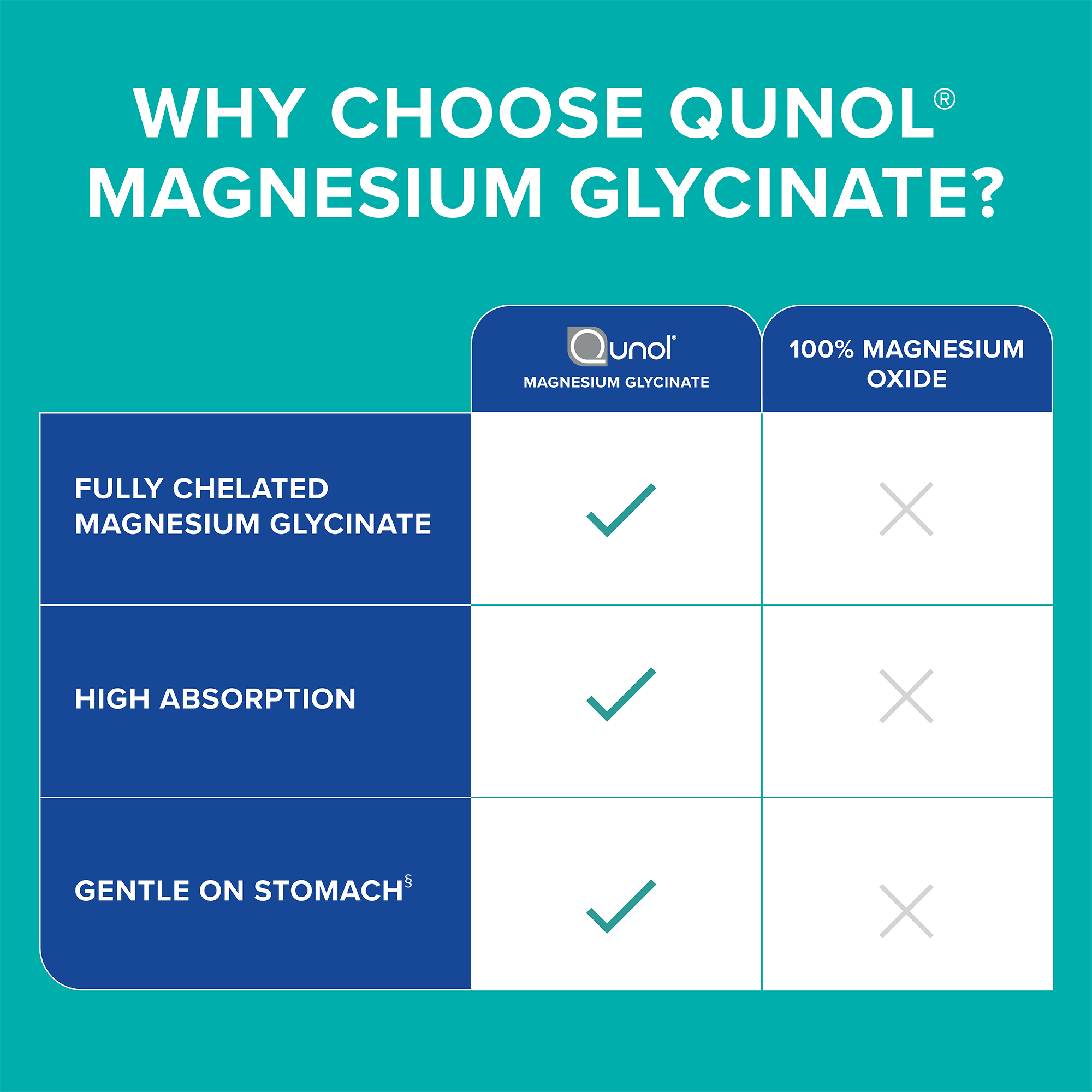 Why Choose Qunol Magnesium Glycinate?